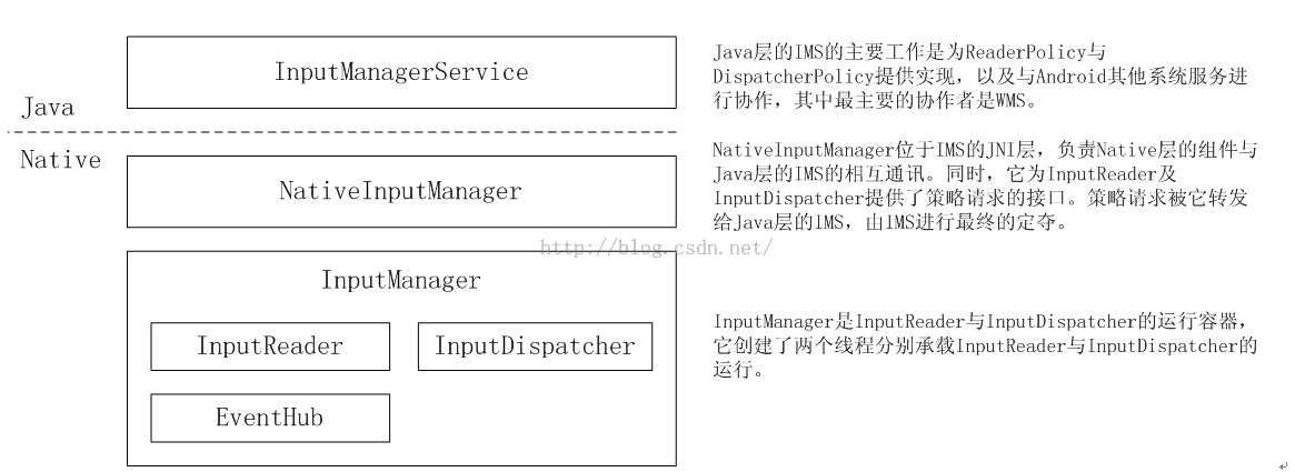 IMS结构体系