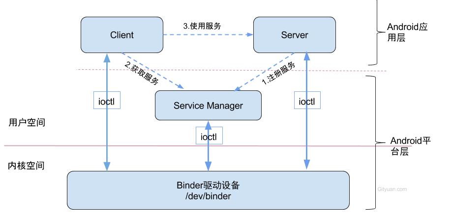 Binder架构图