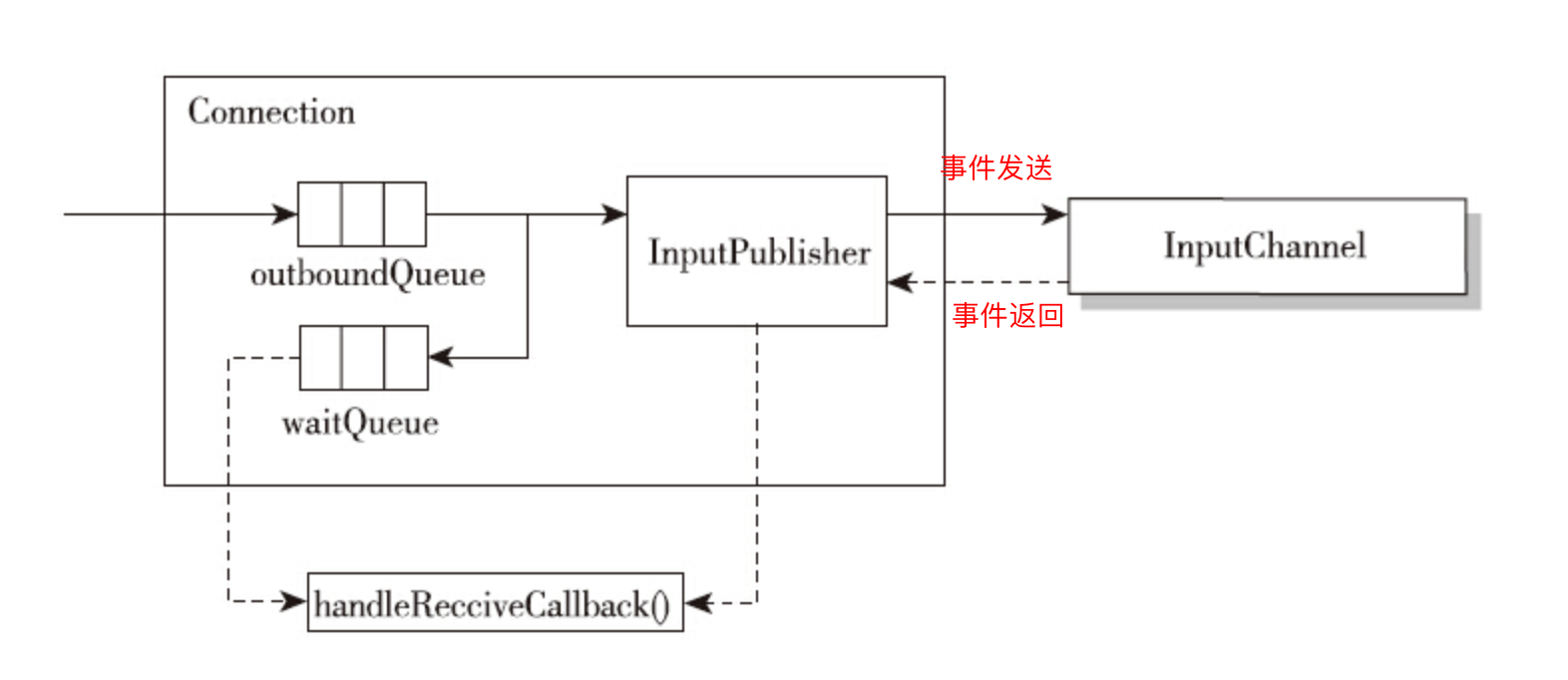 InputChannel执行过程