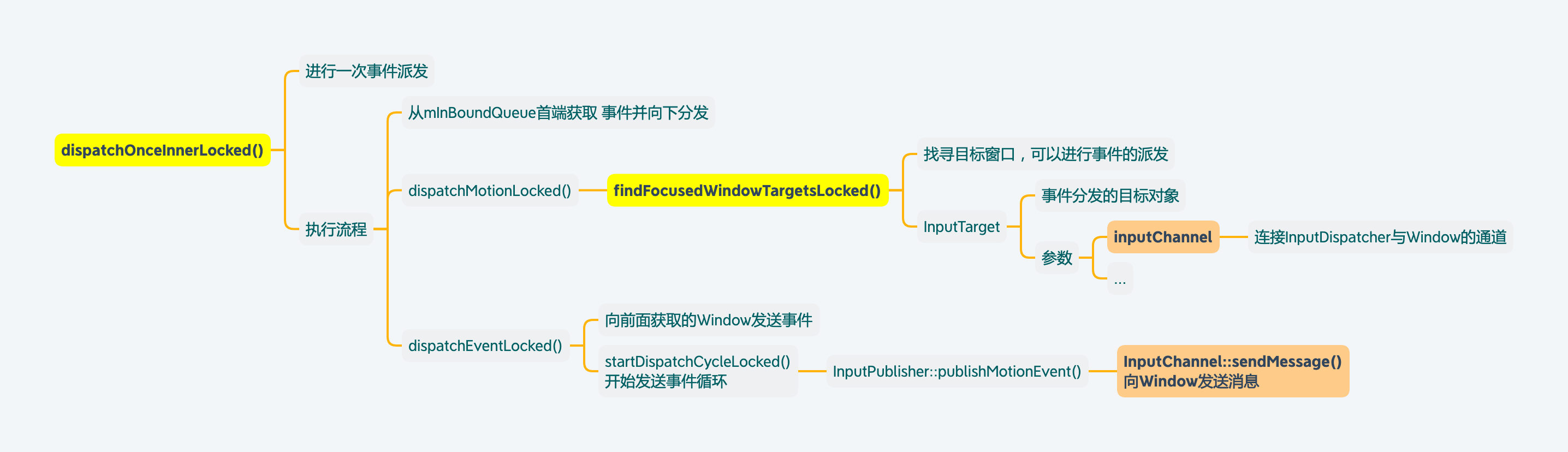 InputDispatcher-dispatchOnceInnerLocked