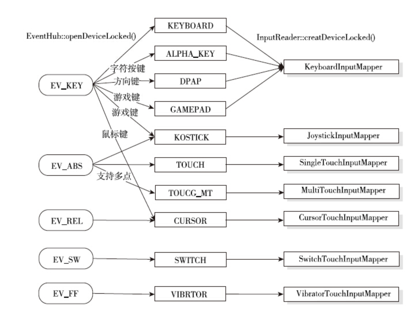 InputMapper对应关系