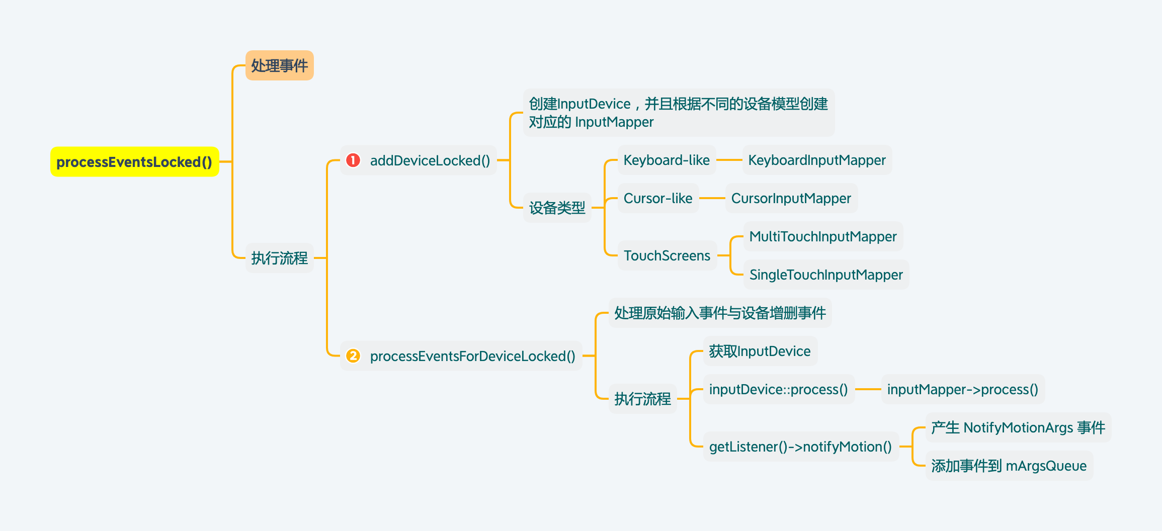 InputReaderThread-processEventsLocked