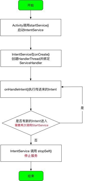 IntentService执行流程