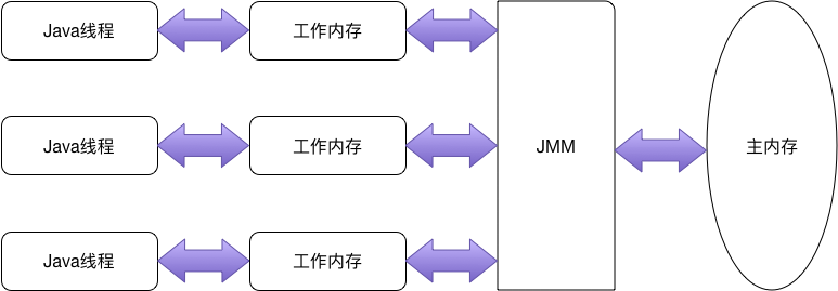 线程-主内存-工作内存的交互关系