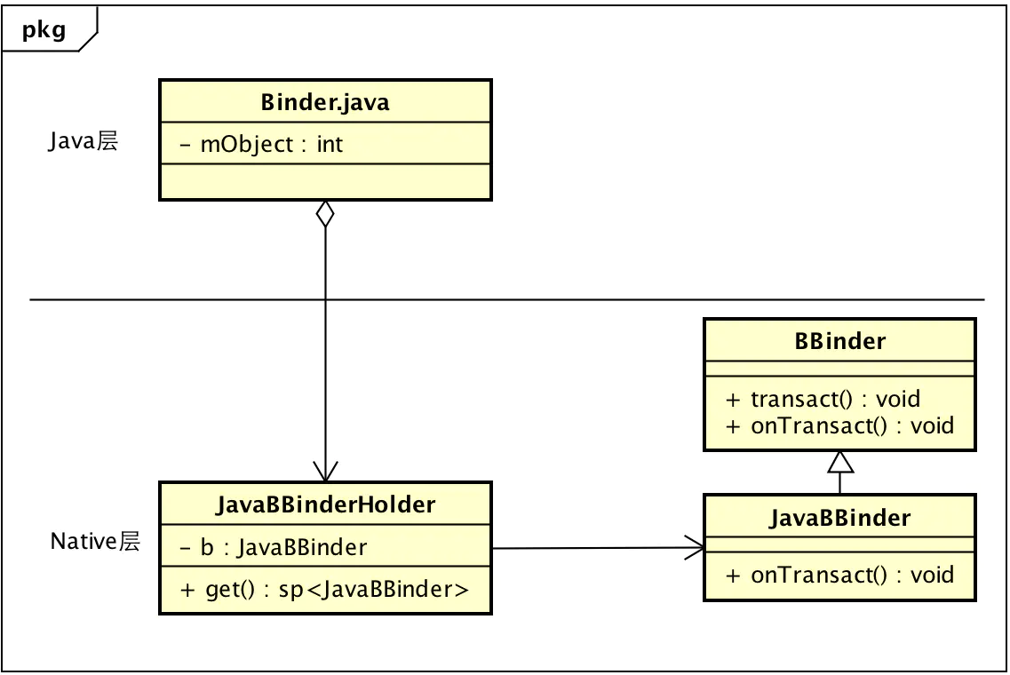 Java-Binder与Native-Binder