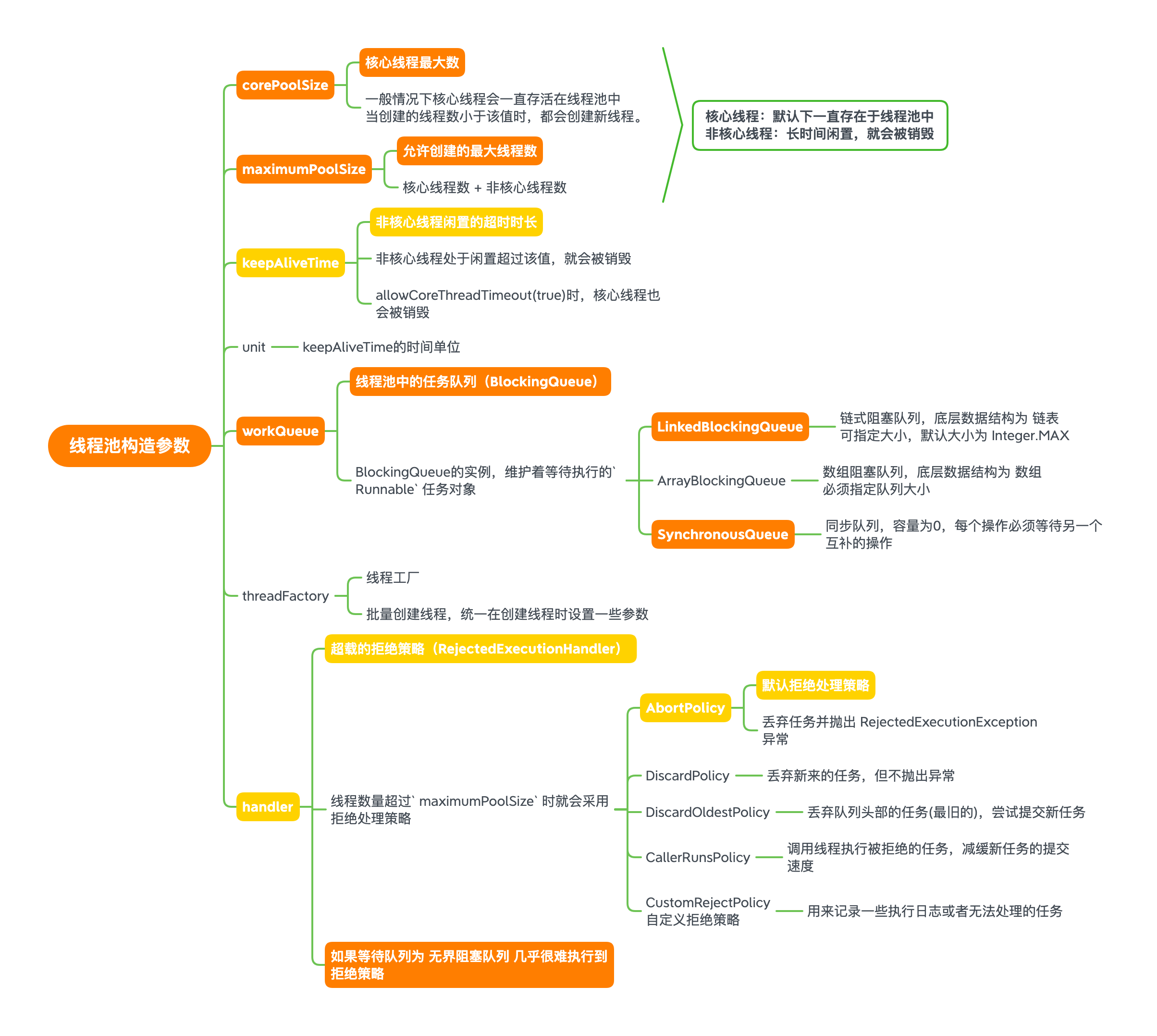 线程池构造参数