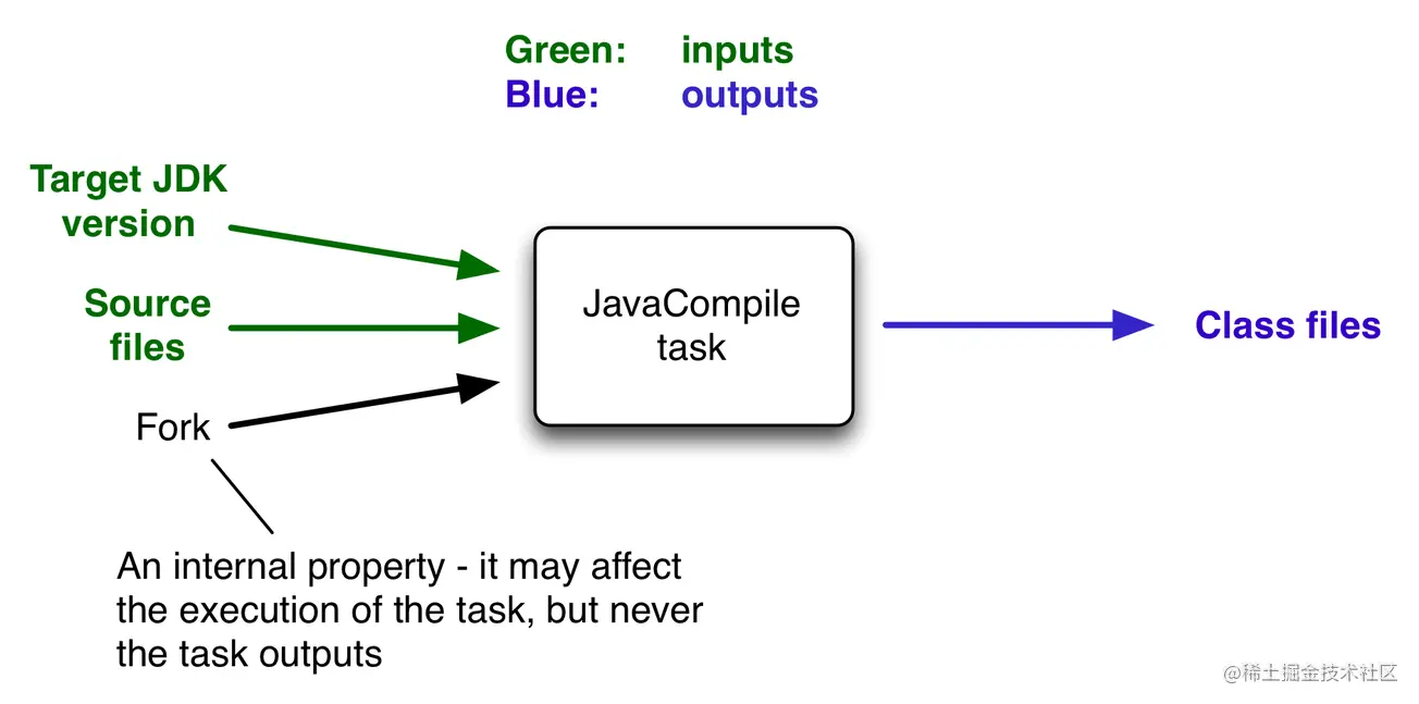 Task Input/Output示例