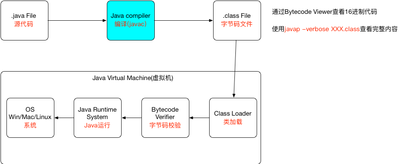 字节码执行过程