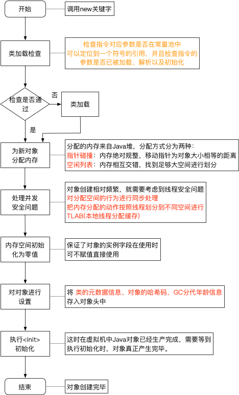 Jvm对象创建过程