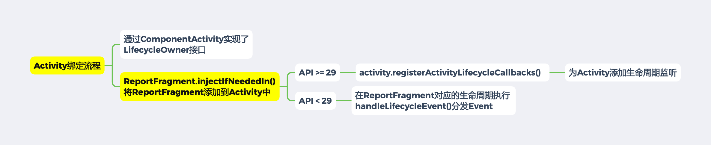 Lifecycle-Activity绑定流程