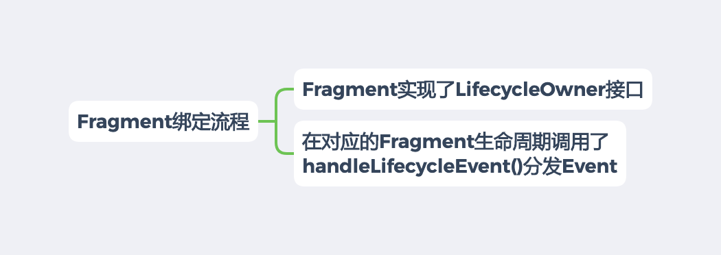 Fragment绑定