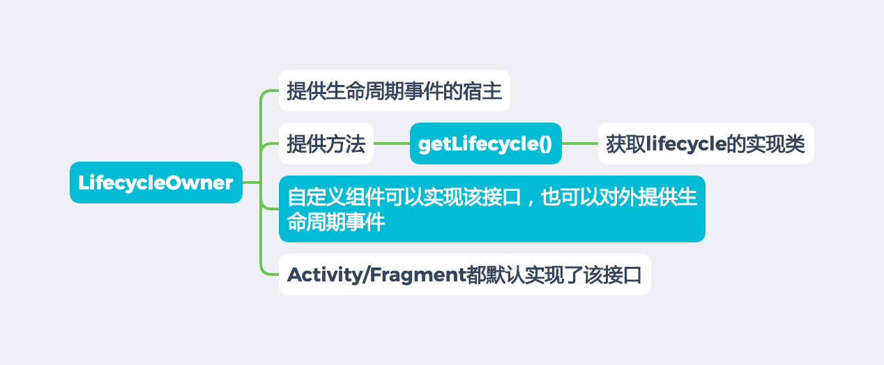 Lifecycle-LifecycleOwner