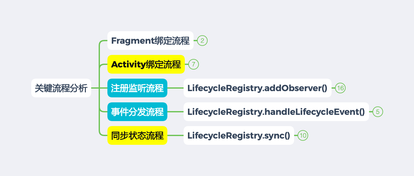 Lifecycle-关键流程分析