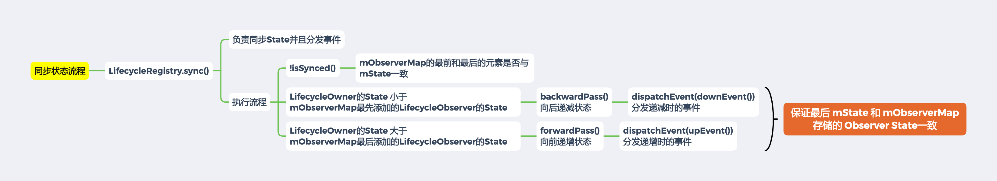 Lifecycle-同步状态流程