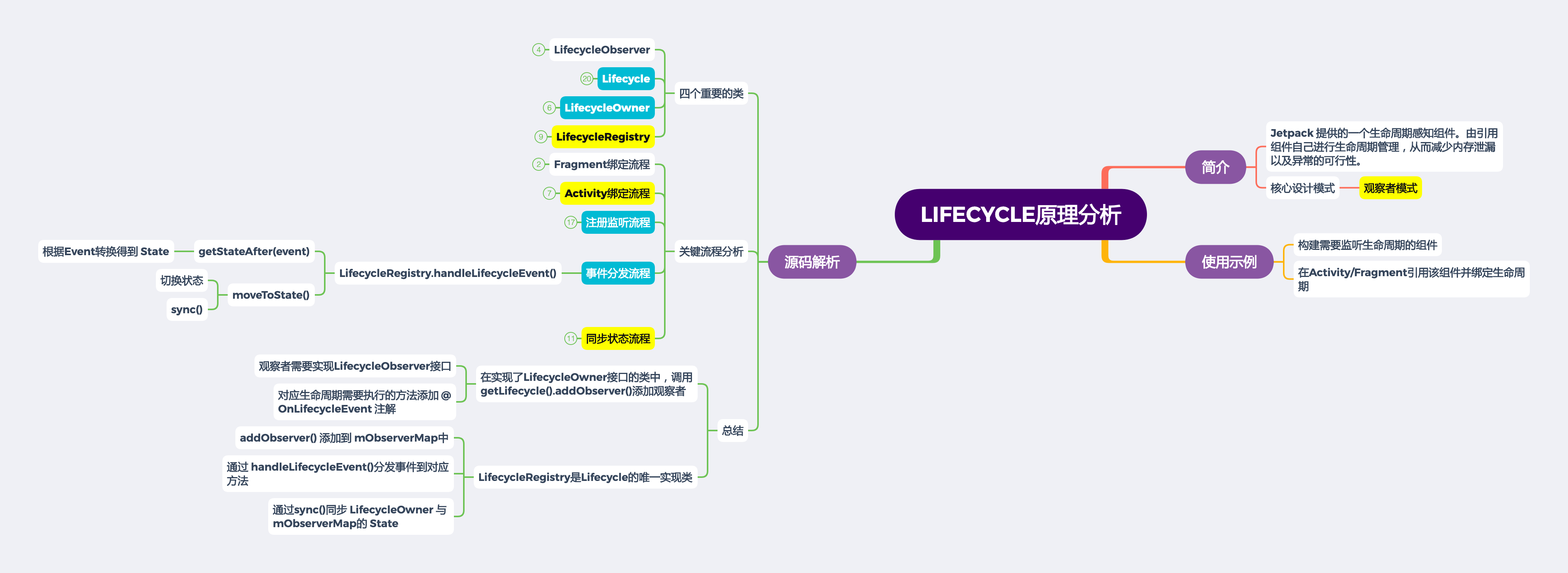 Lifecycle原理分析