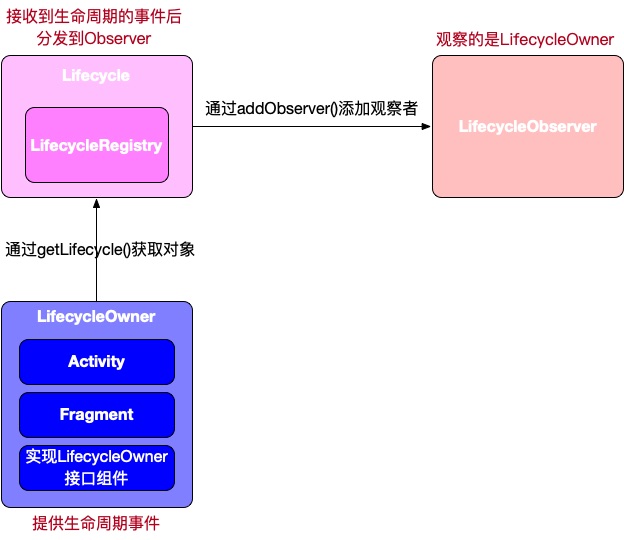 四个类的关系