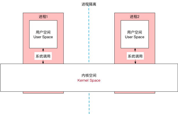 Linux进程结构