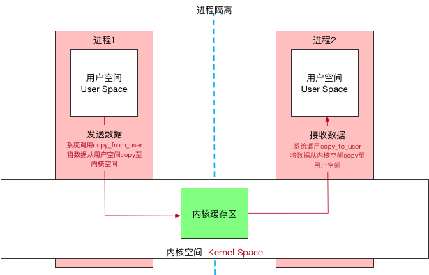 Linux IPC