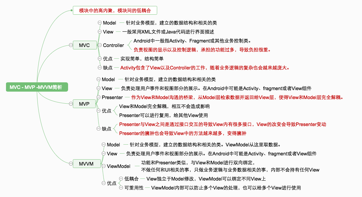 MVC、MVP、MVVM