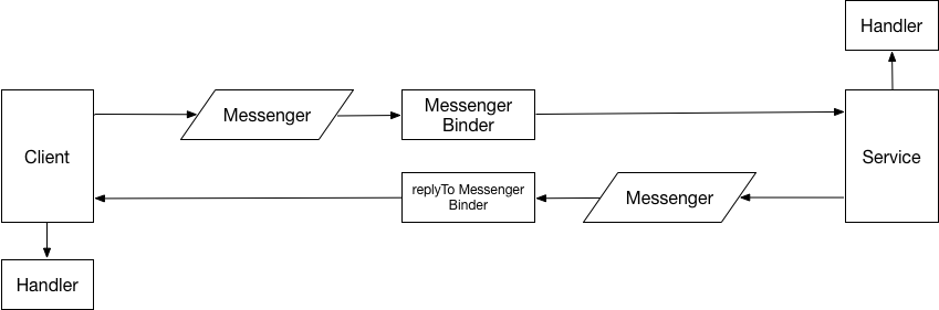 Messenger工作原理