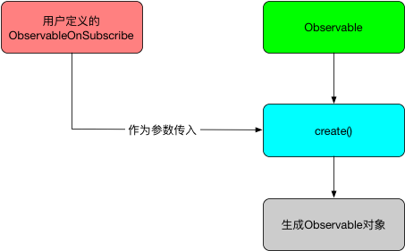 Observable创建流程