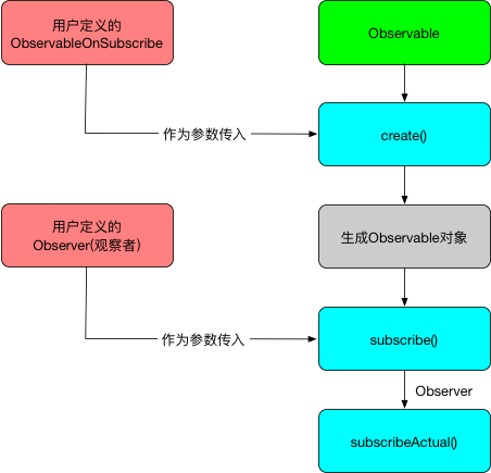 Observable订阅流程