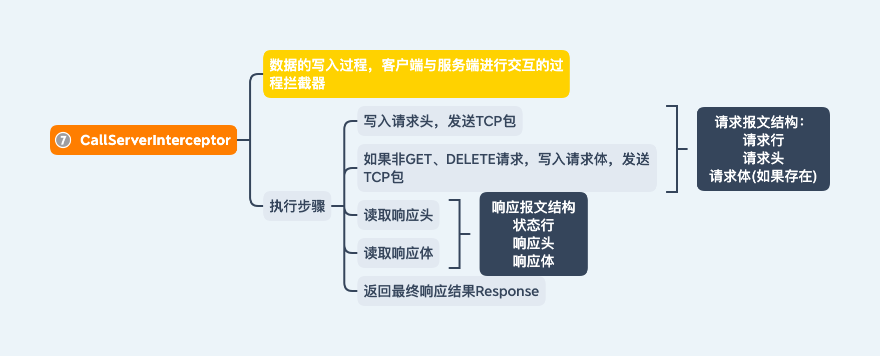 OkHttp-CallServerInterceptor