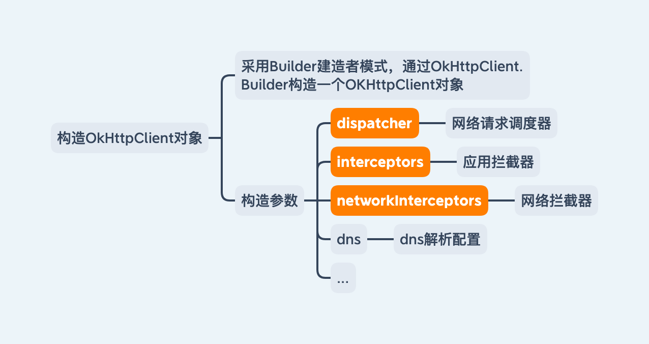 构造OkHttpClient对象