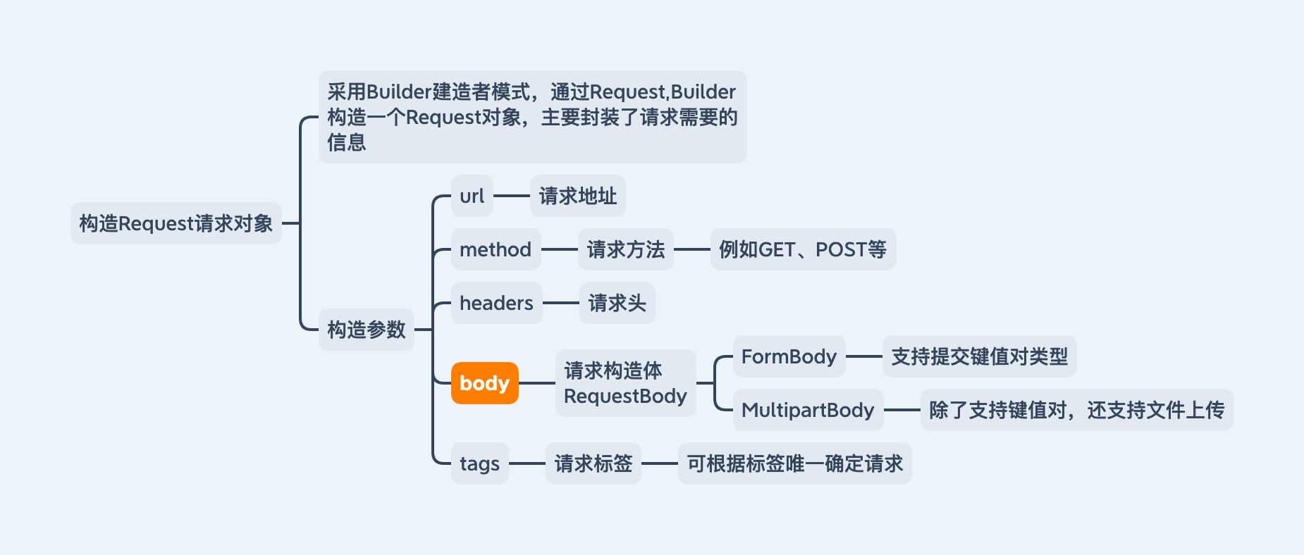 OkHttp-构造Request请求对象