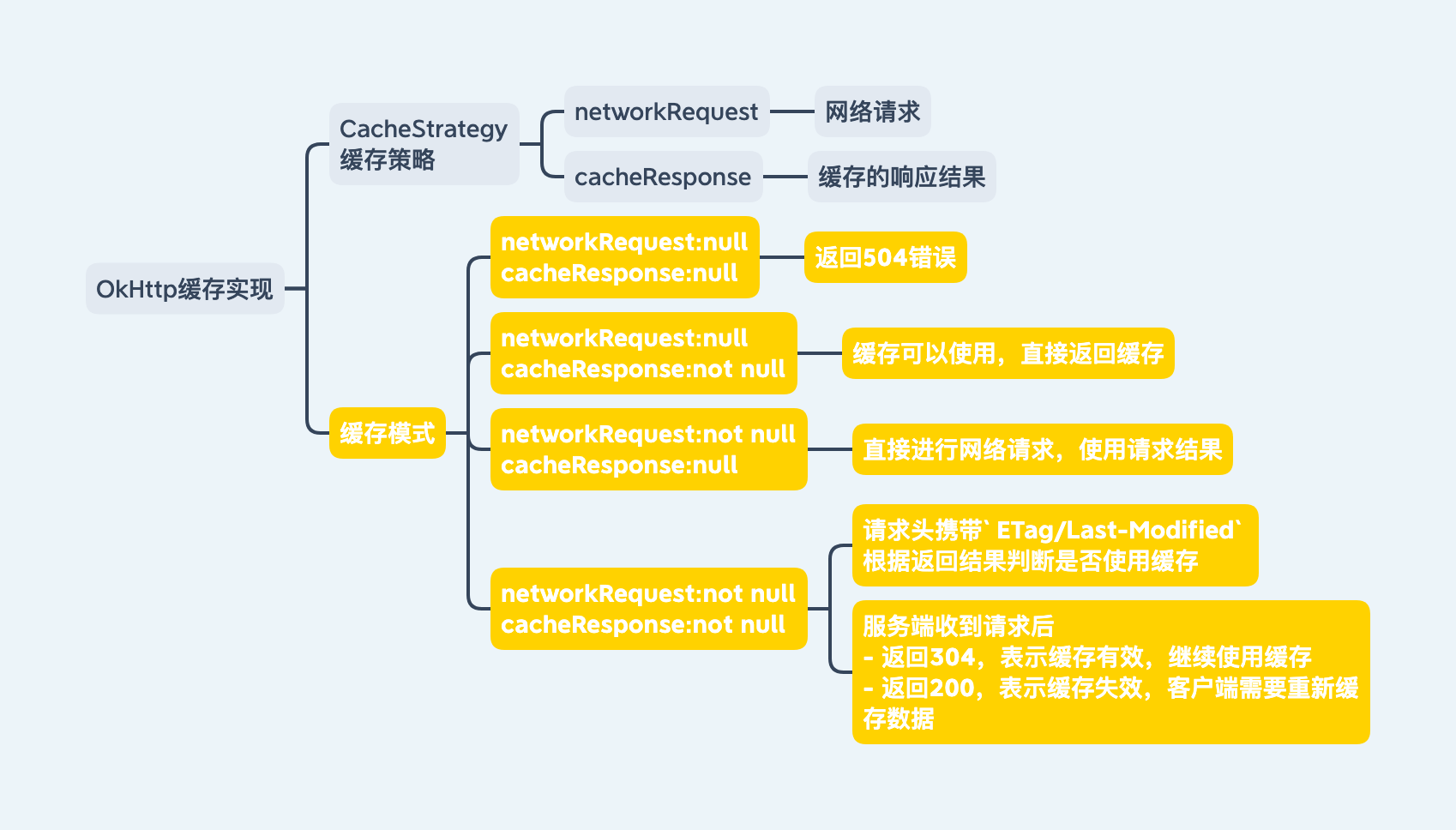 OkHttp缓存实现