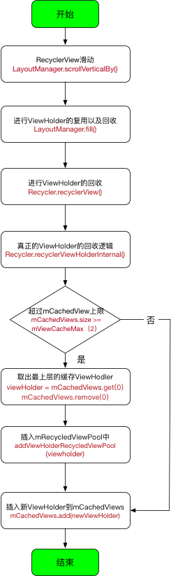 RecyclerView回收机制