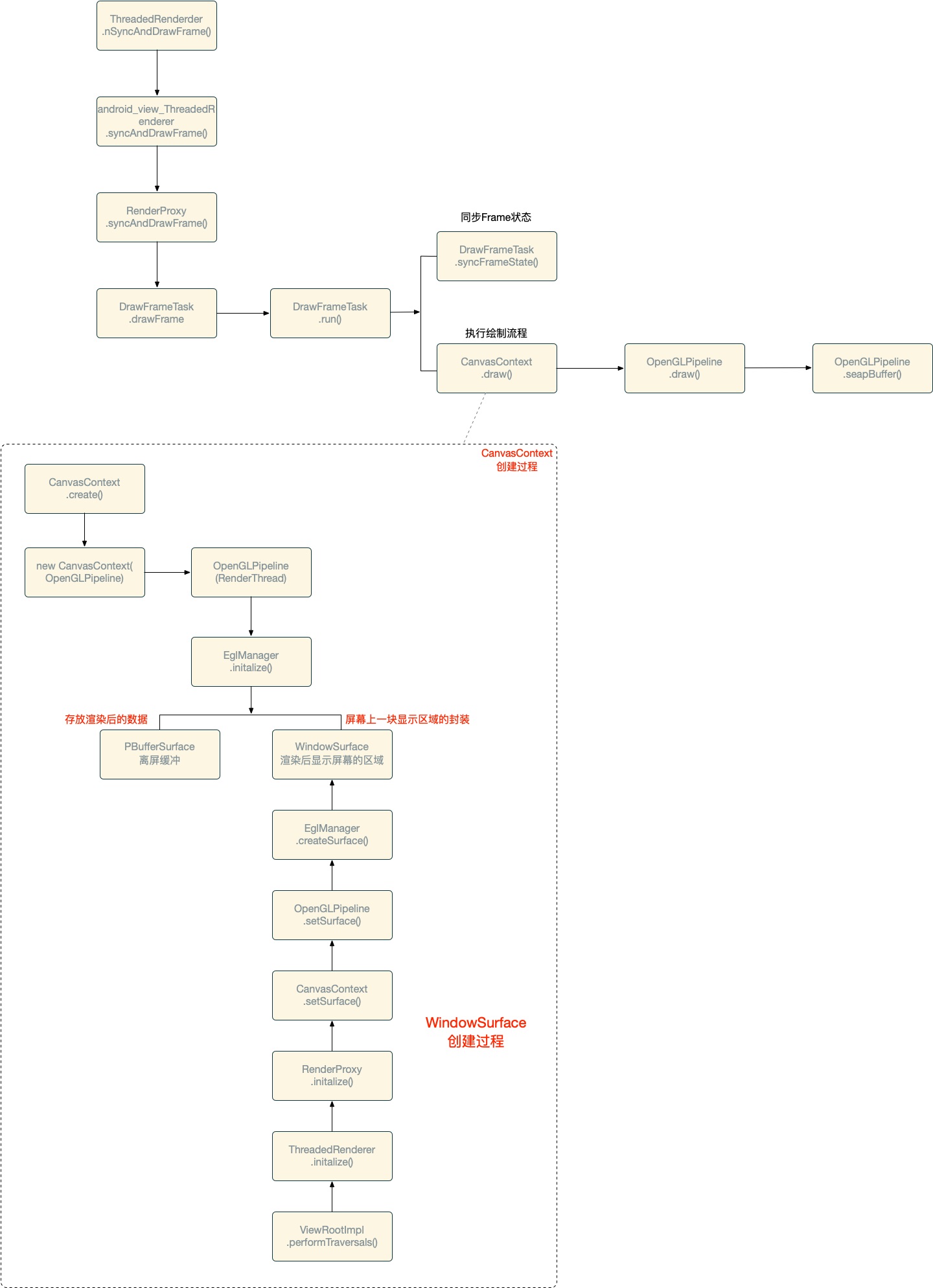 RenderThread渲染过程