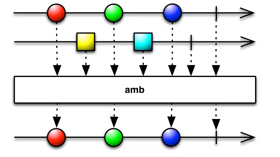 amb操作符