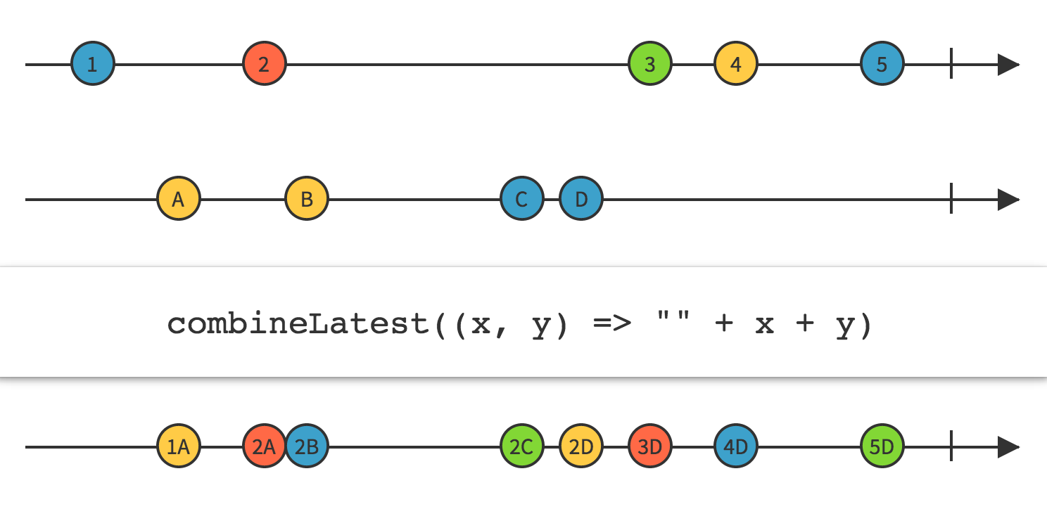 combineLatest操作符