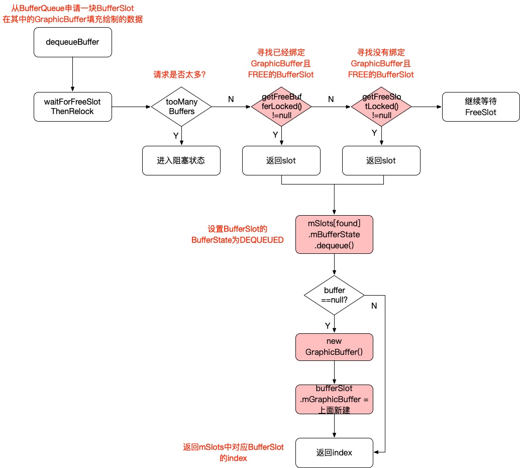 SF-BufferQueue-dequeueBuffer