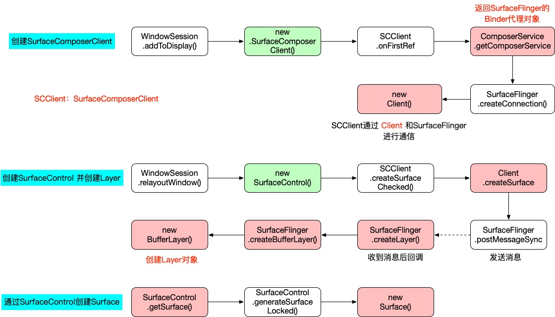 SF-Buffer、Layer创建过程