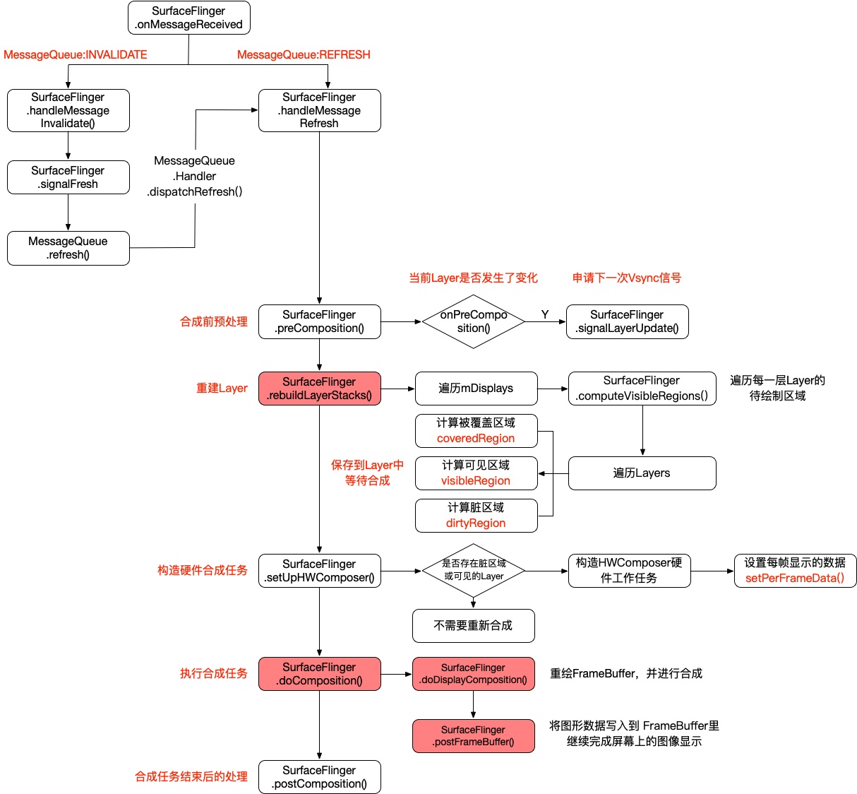 SF处理Vsync信号