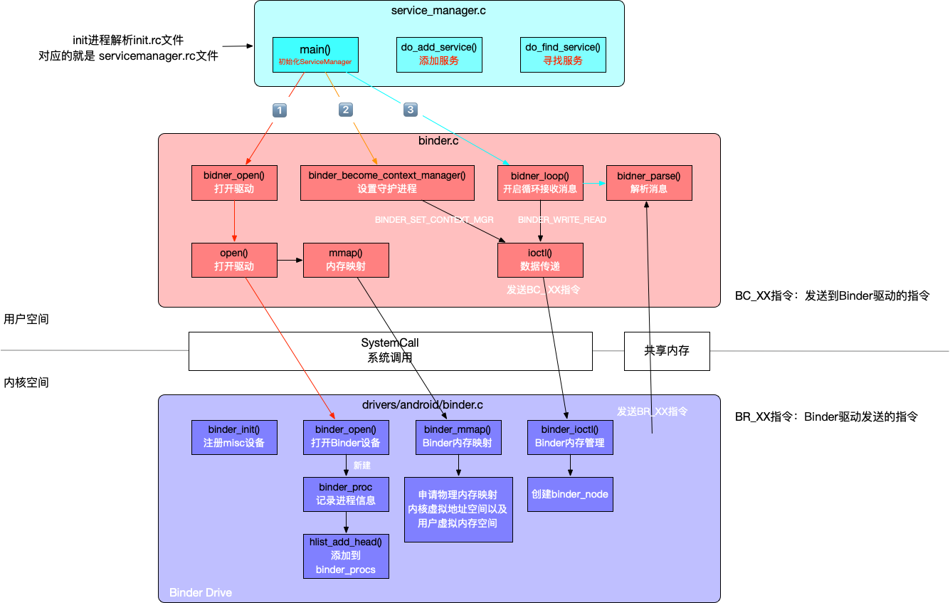 ServiceManager初始化