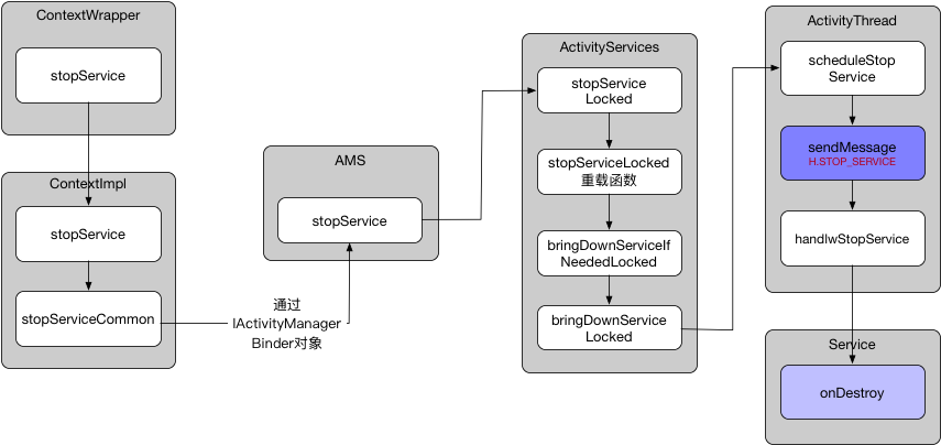 Service停止流程