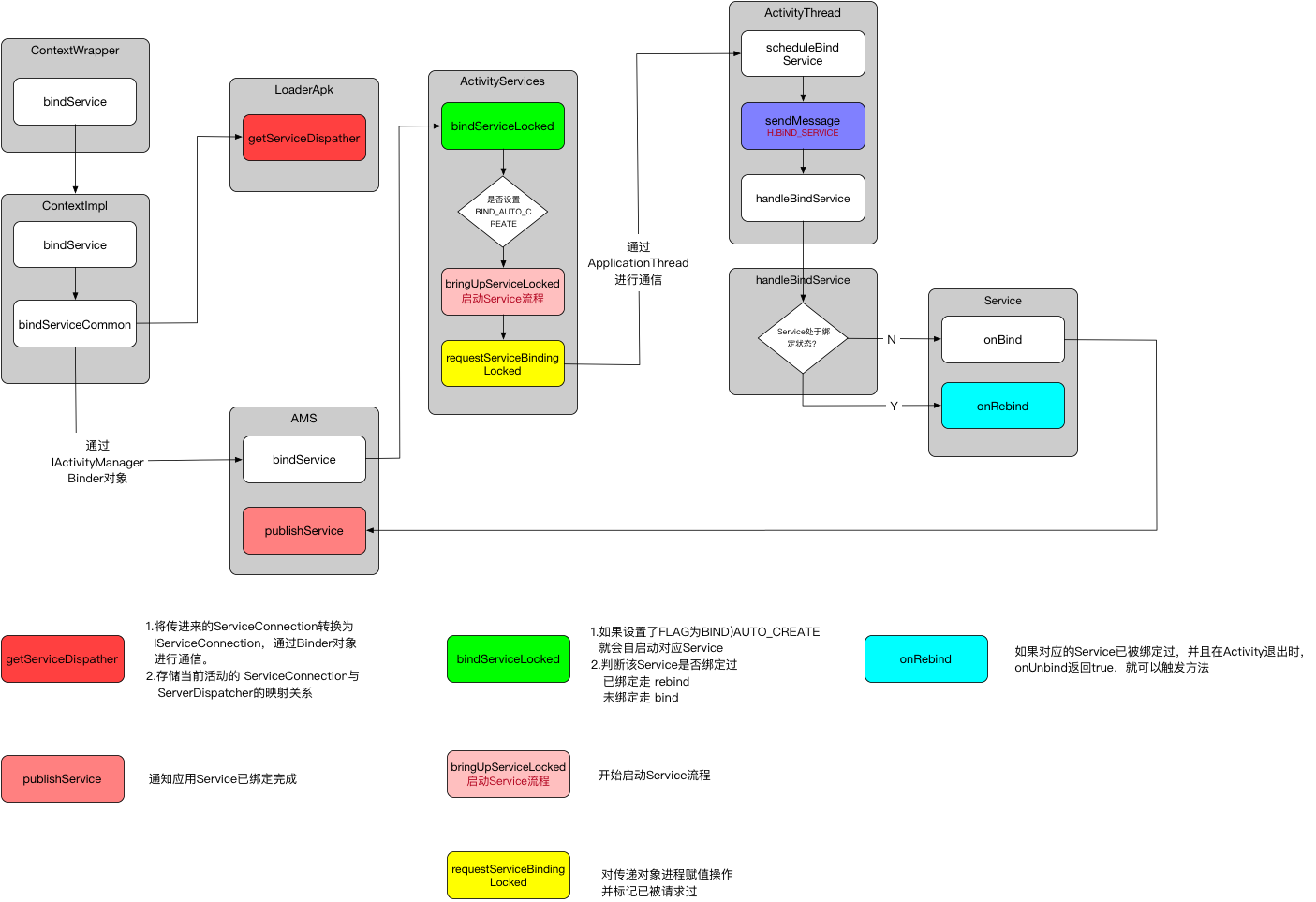 Service绑定过程