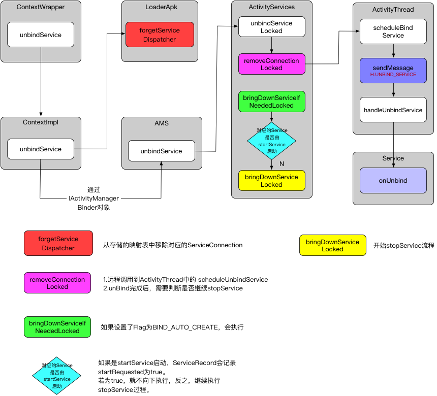 Service解绑过程