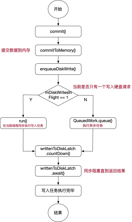 SharedPreferences-commit