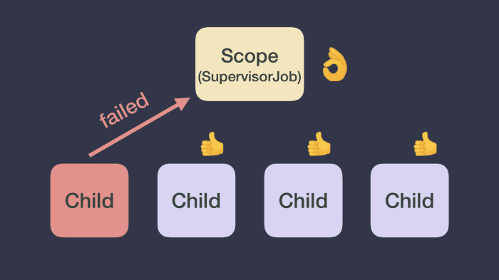 SupervisorJob 不会取消它其他的子级