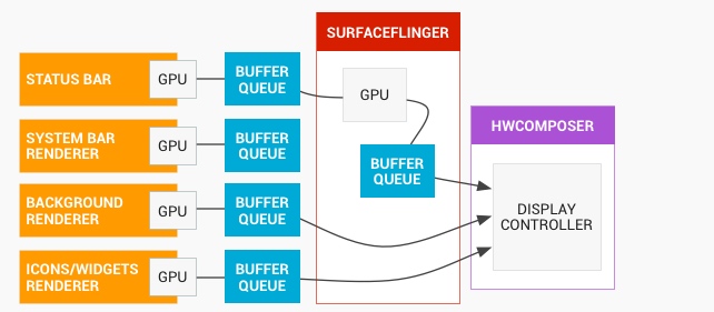 SurfaceFlinger执行流程