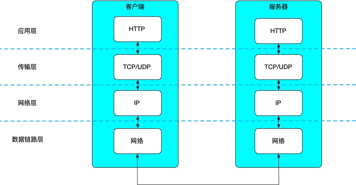 TCP/IP通信传输