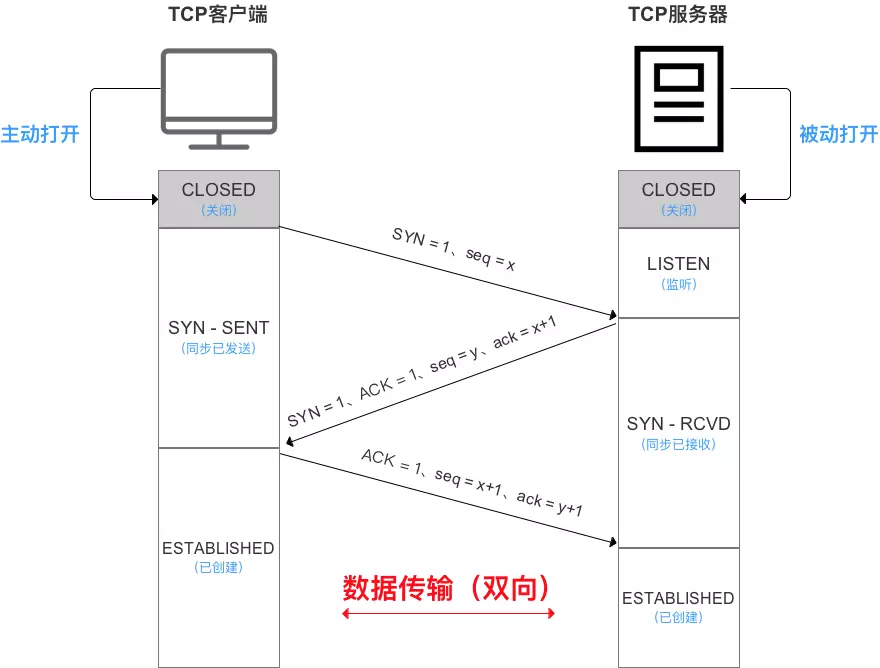 TCP三次握手过程