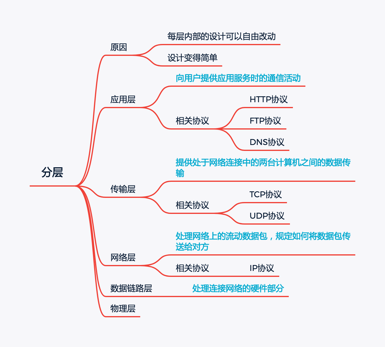 TCP分层