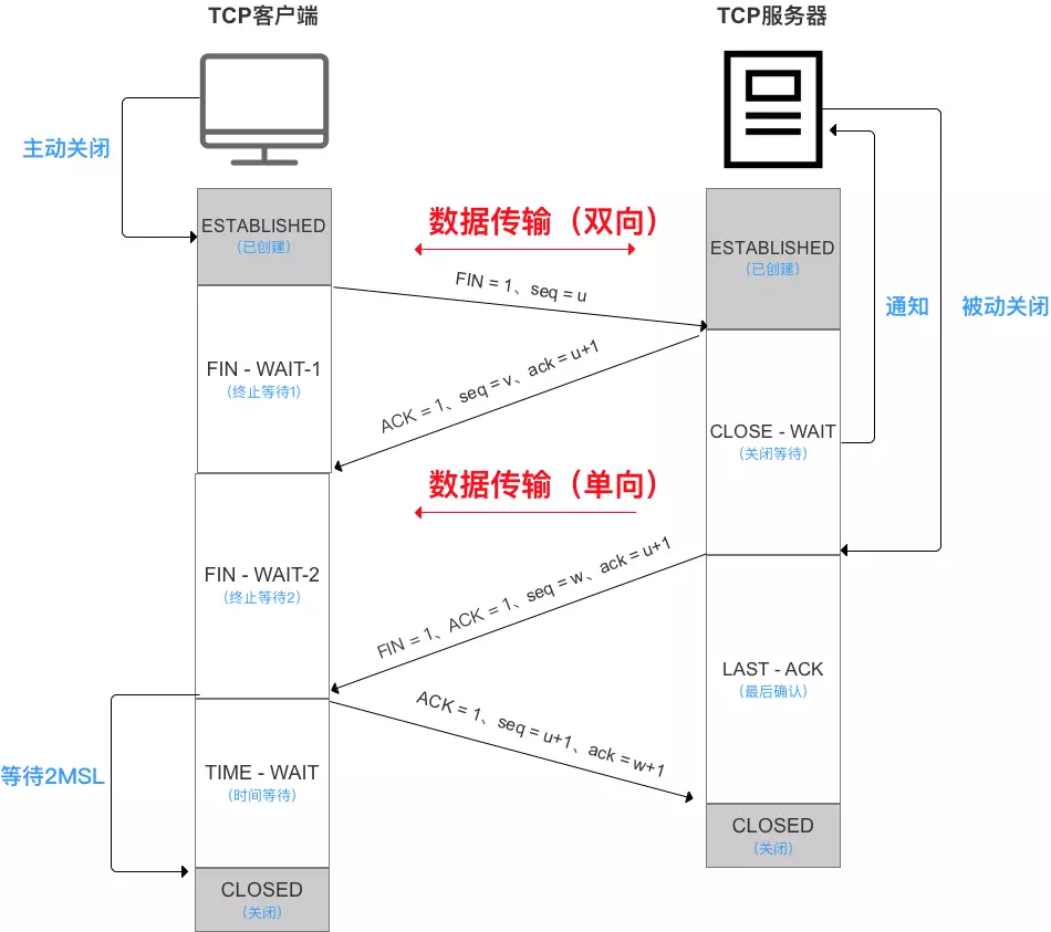 TCP四次挥手过程