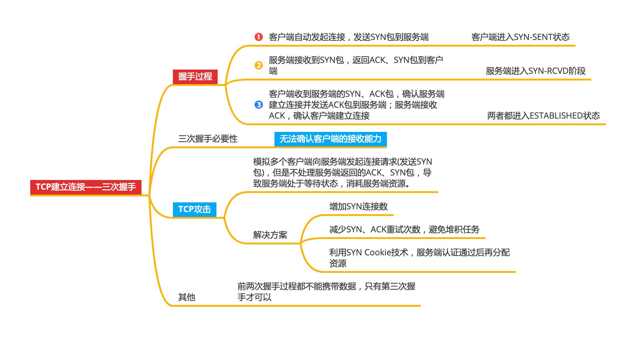 TCP建立连接-三次握手