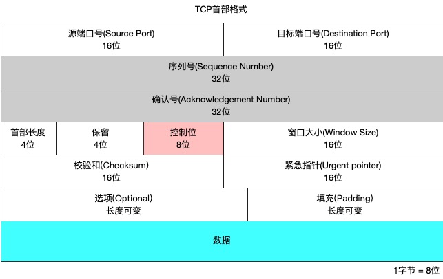 TCP首部格式